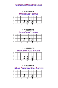 UNLOCK THE FRETBOARD PT 2 - One Octave Major Type Scales